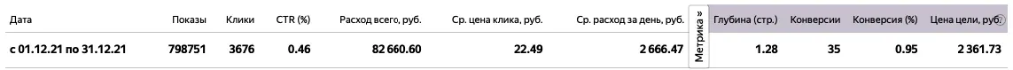 Кейс продажа оборудования (компрессоры) в Яндекс.Директ: увеличили кол-во заявок в 2-3 раза