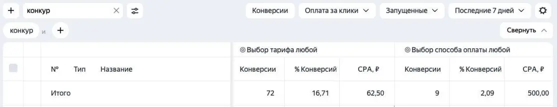 Контекстная реклама кейс для сети отелей в Сочи: прекратили слив ≈500.000 ₽/месяц